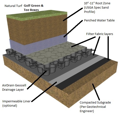 AirDrain Agronomic Natural Turf, golf drainage, golf drainage system, Agronomic, LEED, turf, landscape, drainage, golf, bunkers, tee boxes, golf greens, sub-surface, natural turf, sand profile, USGA, usga drainage, swale, bio swale, sand traps, bunker drainage, water retention, perched water table, water reuse, storm water management, caddetails, cad details, drainage layer, synthetic drainage layer, sand based field, sand based profile, usgbc, asla, aia, green building, golf drainage, airdrain geocell, golf greens, greens, airdrain, putting green, putting green drainage, golf green drainage, golf green construction, perched water table, fairway drainage, cart paths, golf construction, golf, golf course construction, practice greens, golf drainage, golf course drainage, bunker drainage, water drainage, sand bunker drainage, tee box drainage, airdrain, air drain, airgrid, air grid, bunker drainage systems