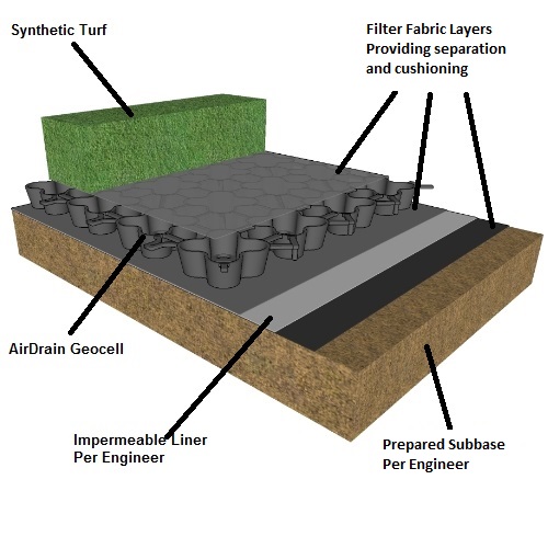 Airdrain Synthetic turf diagram, LEED, turf, landscape, drainage, golf, bunkers, artificial turf, fieldturf, field turf, synthetic turf, athletic field, green roof, softball, baseball, football, soccer, futsal, lacrosse, field hockey, bocce, tee boxes, golf greens, sub-surface, sports field, forever lawn, synlawn, USGA, rooftop, shockpad, elayer, gmax, hic, foreverlawn, astro turf, prograss, newgrass, geocell, geo cell,geogrid, geo grid, shock pad, usgbc, asla, aia, green building, batting cages, batting cage, bullpen, bullpens, golf drainage, airdrain geocell, Artificial Turf, Soccer, Baseball, Super Bowl, NCAA, AirField Systems, Sports Field Drainage, Athletic Field Drainage, Baseball field Drainage, Football Field Drainage, Soccer field Drainage, Lacrosse field Drainage, Porous Paving System, Perched Water table, turf performance field, AirField Systems, golf course drainage, sand bunker drainage, tee box drainage, golf green drainage, airdrain, air drain, air grid, airgrid